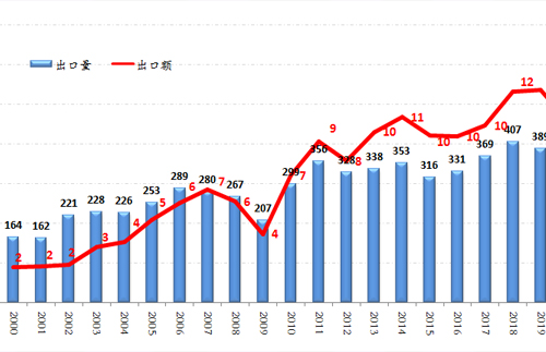 Good news: industry exports in 2021 hit a record high